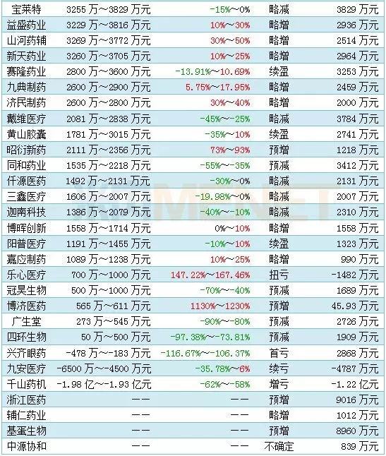 187家藥企上半年“成績單”出爐：16家凈利潤超5億，“股神”巨虧近9億